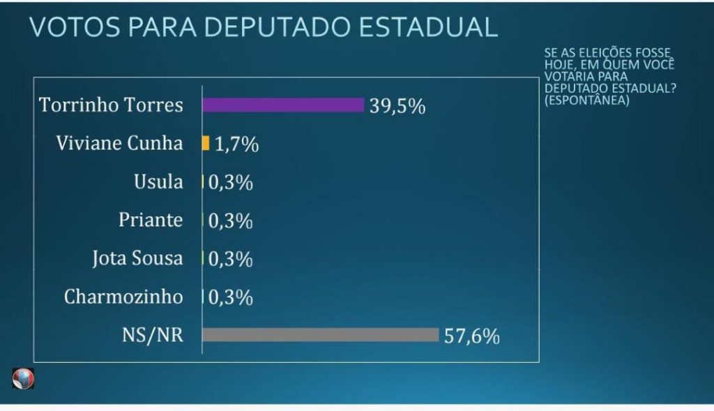 Divulgação: Destak Marketing e Pesquisa.